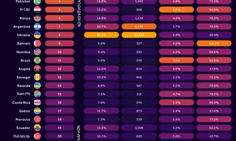 Những quốc gia có nguy cơ vỡ nợ cao nhất trong năm nay