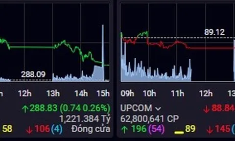 Chứng khoán phiên chiều 22/7: VN30 đuối sức, VN-Index "nuối tiếc' mốc 1.200