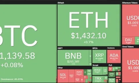 Giới đầu tư tiền số chưa vội xuống tiền trước giờ phút quyết định