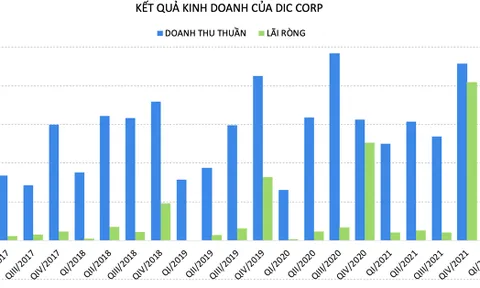 Dòng tiền kinh doanh của DIC Corp âm hơn 2.380 tỷ, phải thu hơn 6.660 tỷ