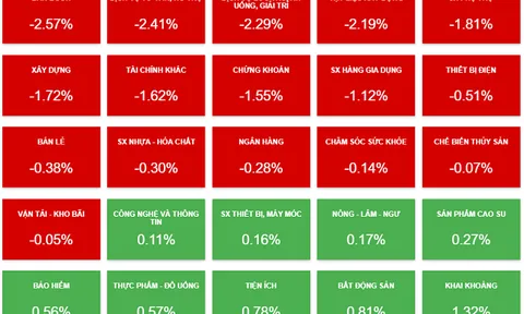 Nhịp đập Thị trường 07/12: Xuất hiện giằng co
