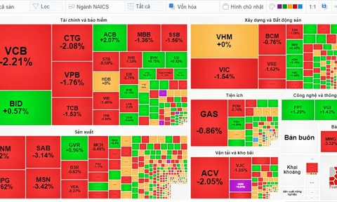 Giao dịch chứng khoán phiên chiều 4/5: Bluechip gây sức ép, VN-Index lùi về 1.040 điểm