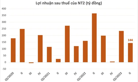 Lợi nhuận Nhiệt điện Nhơn Trạch 2 (NT2) giảm 61% trong quý II