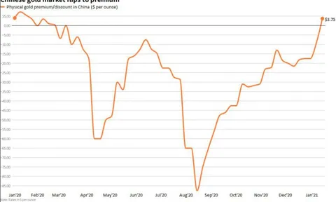 Thị trường vàng Châu Á bắt đầu sôi động mùa lễ hội