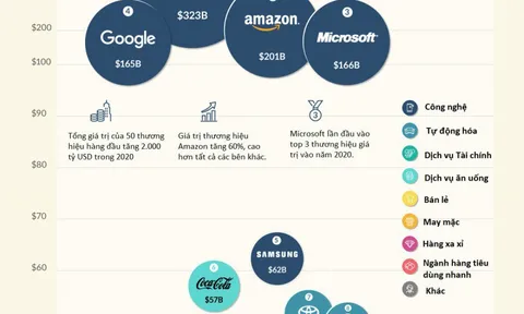 50 thương hiệu toàn cầu giá trị nhất