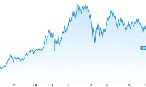 Lo ngại Mỹ siết giám sát, giá Bitcoin lao dốc về dưới 30.000 USD