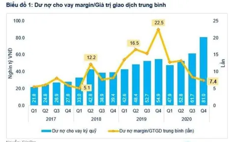 Quy mô thị trường tăng mạnh, dư nợ margin kỷ lục chưa phải vấn đề lớn vào lúc này