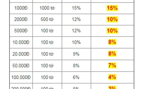 Phạt nặng việc đổi tiền lẻ kiếm lời dịp Tết Nguyên đán Tân Sửu 2021
