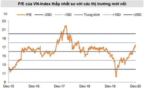 Mirae Asset: “Rủi ro bong bóng tài sản không xảy ra dù thị trường đã tăng vượt kỳ vọng, VN-Index có thể cán mốc 1.425 điểm trong năm 2021”