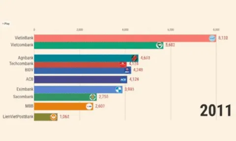 Nhìn lại cuộc đua lợi nhuận ngân hàng 10 năm qua