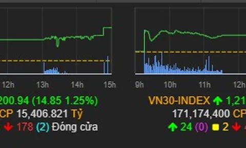 VN-Index vượt đỉnh lịch sử 1.200 điểm