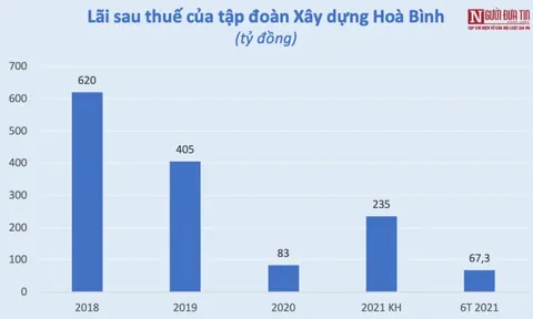 Xây dựng Hoà Bình báo lãi đột biến, gấp 30 lần cùng kỳ
