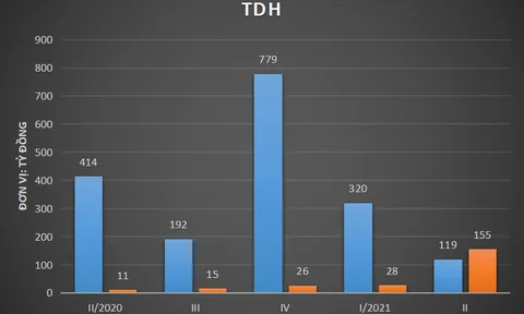 Sau lùm xùm truy thu thuế 450 tỷ đồng, Nhà Thủ Đức báo lãi tăng 14 lần
