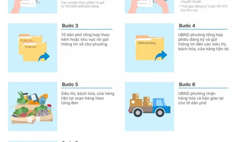 Các bước đi chợ hộ tại TP.HCM