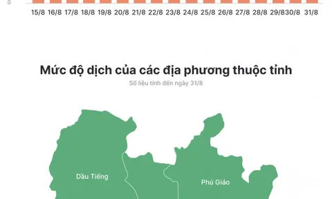 Dịch ở Bình Dương đang diễn biến thế nào?