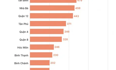 Khu vực có nhiều ca nhiễm nCoV ở TP.HCM