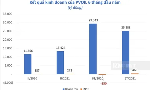 Những khoản nợ khó đòi của PVOIL đang nằm ở đâu?