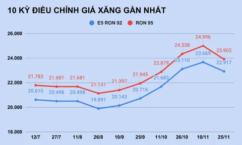 Giá xăng tiếp tục giảm mạnh?