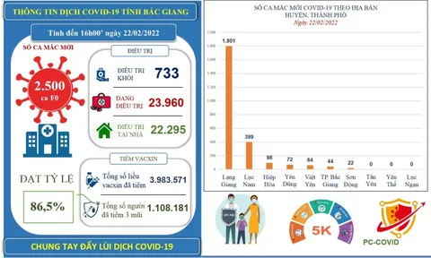 Số ca mắc Covid-19 tại Việt Nam lần đầu vượt mốc 55.000