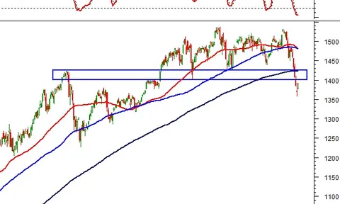 Thị trường chứng khoán ngày 22/4/2022: Tín hiệu kỹ thuật phiên chiều