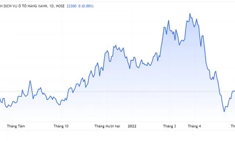 Haxaco hoãn huy động vốn vì thị trường chứng khoán xấu