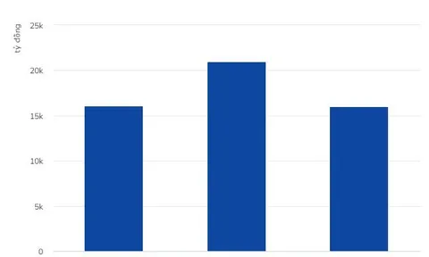 Thu thuế thu nhập cá nhân chuyển nhượng bất động sản tăng đột biến