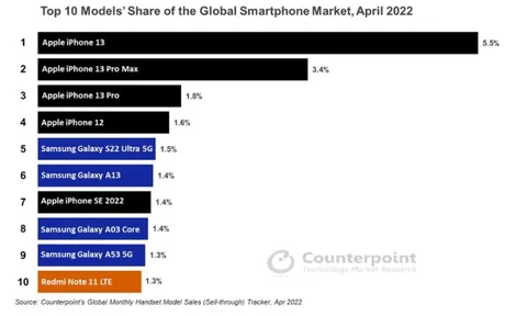 Bán chạy nhất thế giới, iPhone 13 "sống" sao ở Việt Nam?