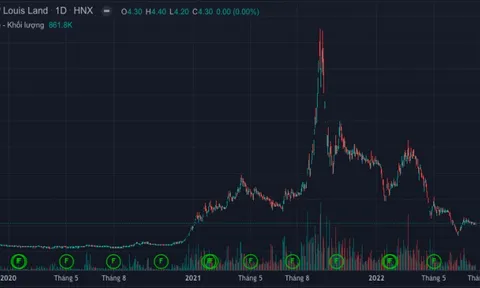 Cổ phiếu bất động sản: Giảm sâu nhưng đã an toàn để ‘xuống tiền’?