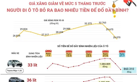 Giá xăng giảm mạnh, người đi ô tô bỏ ra bao nhiêu tiền để đổ đầy bình?