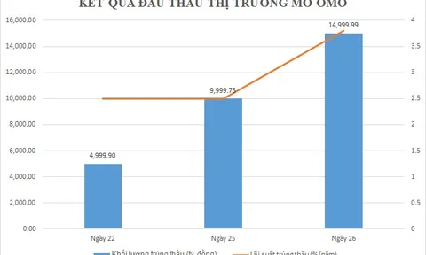 Các ngân hàng "vay nóng" gần 30.000 tỷ, lãi suất tiết kiệm cao nhất tại Vietcombank bất ngờ "nhảy số"