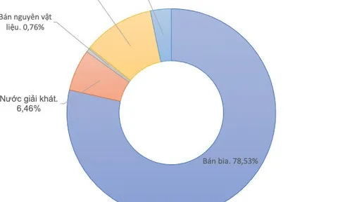 Sabeco chi hơn 6 tỷ đồng mỗi ngày cho quảng cáo khuyến mãi, thu lãi kỷ lục quý 2 gần 1.800 tỷ đồng