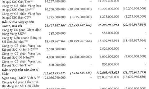 SJC mắc kẹt với giá vàng: Sự cong vênh vì sao mãi không thể giải quyết?