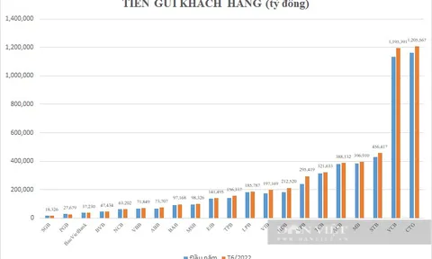 Rủng rỉnh tiền, mỗi tháng khách hàng "bỏ" thêm 10.000 tỷ vào Vietcombank, VPBank bất ngờ dẫn đầu tốc độ tăng tiền gửi