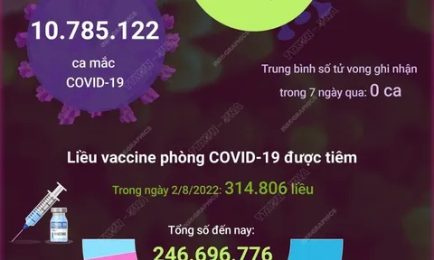Ngày 3/8: Có 2.096 ca mắc mới COVID-19, 7.750 F0 khỏi bệnh