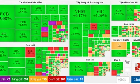 Chứng khoán bứt phá, tăng hơn 25 điểm trong ngày đầu tháng 8