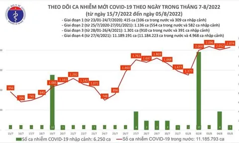 Tối 5/8: Ghi nhận 2.074 ca mắc COVID-19 mới, có 9.481 bệnh nhân khỏi bệnh