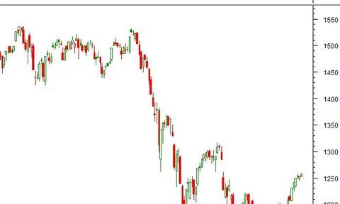 Thị trường chứng khoán ngày 8/8/2022: Tín hiệu kỹ thuật phiên chiều