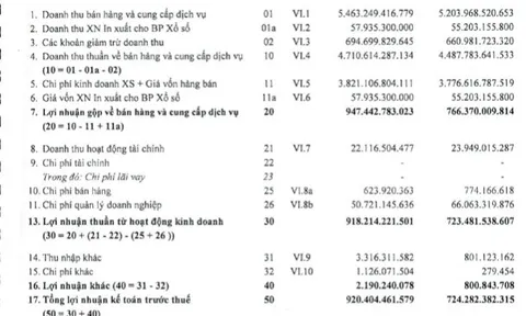 Xổ số điện toán ra đời, công ty xổ số Kiến thiết Tp Hồ Chí Minh vẫn báo lãi đều đặn
