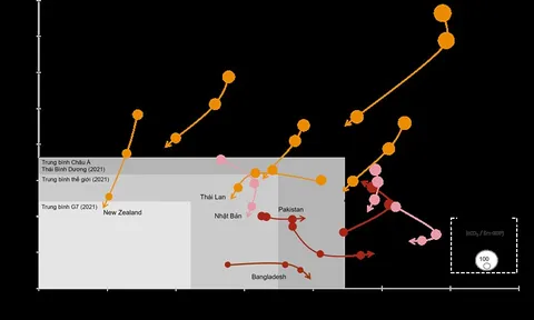 Hai quốc gia vượt qua mục tiêu giảm phát thải khí carbon