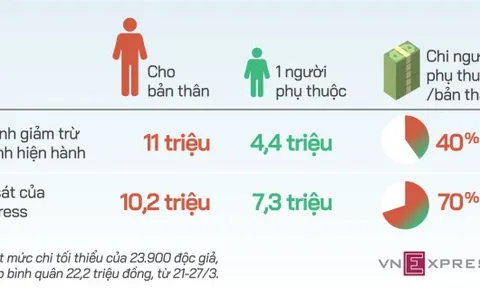 Đề xuất giảm bậc tính thuế với người làm công ăn lương