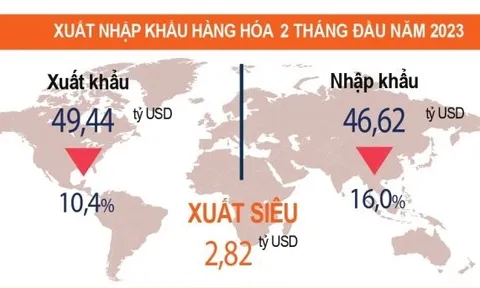 Việt Nam xuất siêu 2,82 tỷ USD trong 2 tháng đầu năm