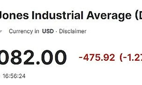 DowJones chấm dứt chuỗi tăng điểm dài ngày sau khi "đánh rơi" hơn 400 điểm