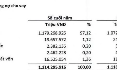 Nợ xấu hơn 21.000 tỷ đồng, BIDV “mắc kẹt” hàng loạt khoản nợ bán mãi vẫn ế