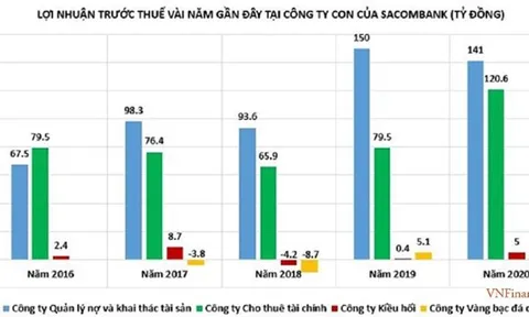 Sacombank và loạt 'công ty con' đang làm ăn ra sao trong mùa dịch?