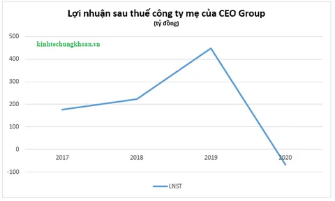 CEO Group vi phạm thuế tại dự án Khu đô thị Quốc Oai, bị phạt và truy thu tiền tỷ