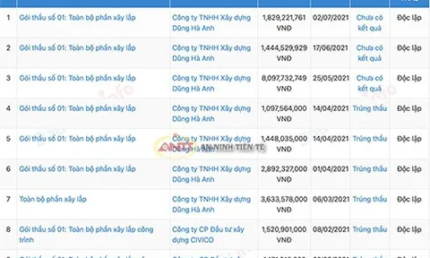 Công ty Hương La trúng hàng loạt gói thầu ở Diễn Châu cùng chung 'kịch bản'