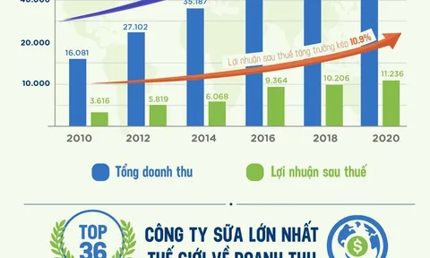 Vinamilk: Chú trọng chất lượng “Môi trường, Xã hội, Quản trị” để phát triển bền vững