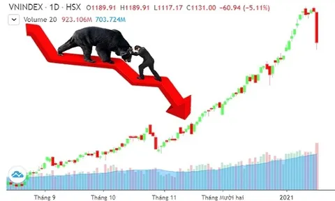 VN-Index giảm thêm 11 điểm ngay sau giờ nghỉ