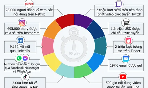 Điều gì xảy ra mỗi phút trên Internet năm 2021?