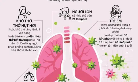 Infographic: Người mắc COVID-19 bị suy hô hấp có những biểu hiện nào?